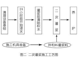 弋江灌浆料施工工艺—文字完整版